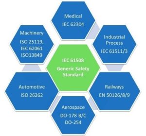 ISO 26262 IEC 61508 Safety Hardware Design Development Services FuSa ...